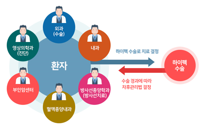 시술절차