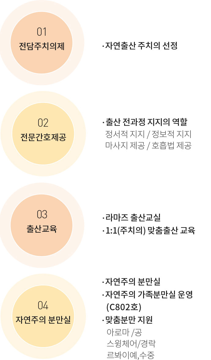 자연주의 출산 순서