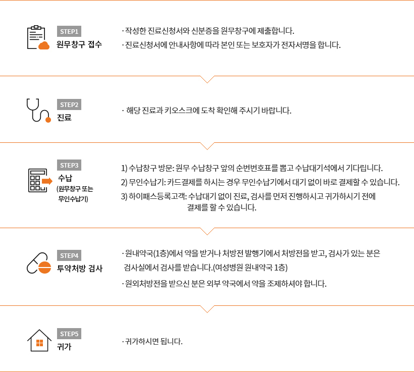 STEP1 진료 신청서 작성, STEP2 원무창구 접수, STEP3 진료, STEP4 수납, STEP5 투약처방 검사, STEP6 귀가