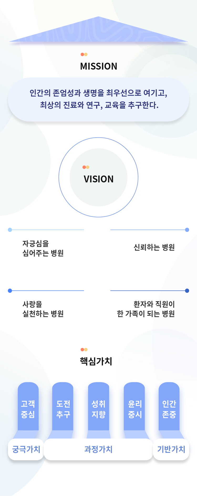 인간의 존엄성과 생명을 최우선으로 여기고, 최상의 진료와 연구, 교육을 추구한다.
