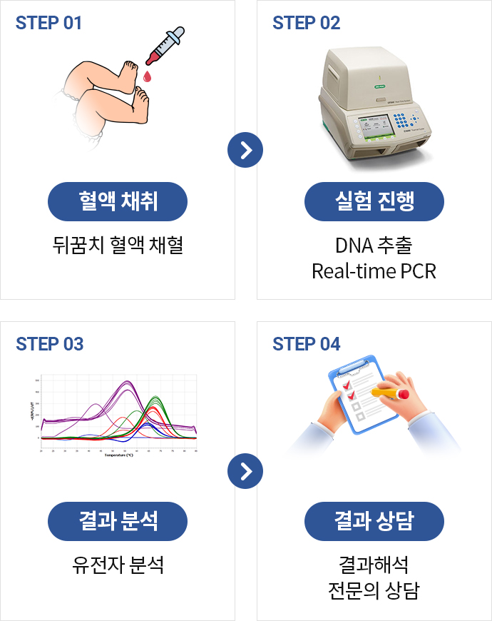 아이청진 검사절차