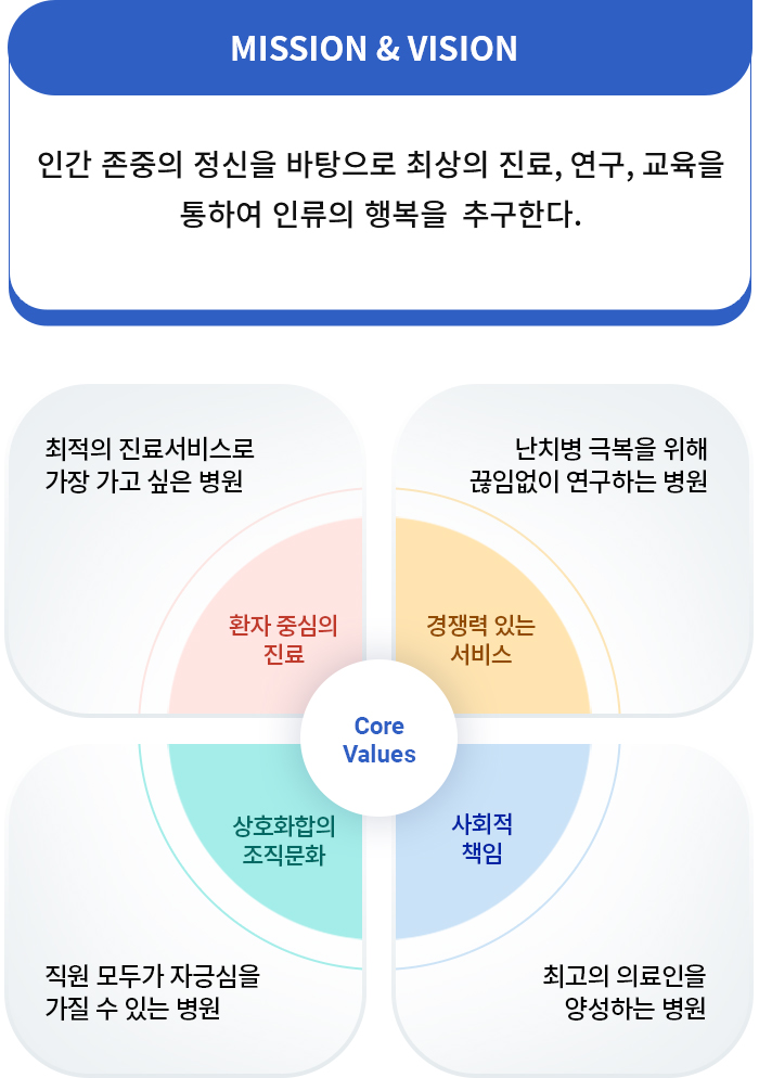 창조적 도전정신으로 미래 마이오 생태계를 선도하고, 참된 의술로 인류 건강에 기여한다.