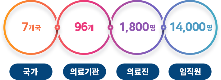 글로벌차병원
